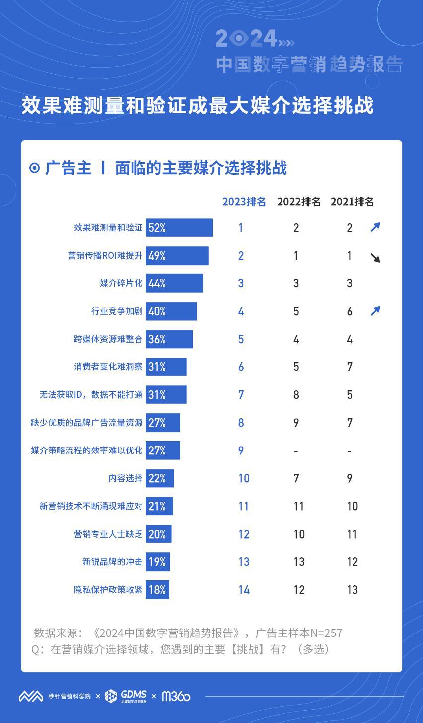 《2024 中国数字营销趋势报告》首发：中国市场营销投资信心整体不足预期投放增幅为近 7 年最低(图2)