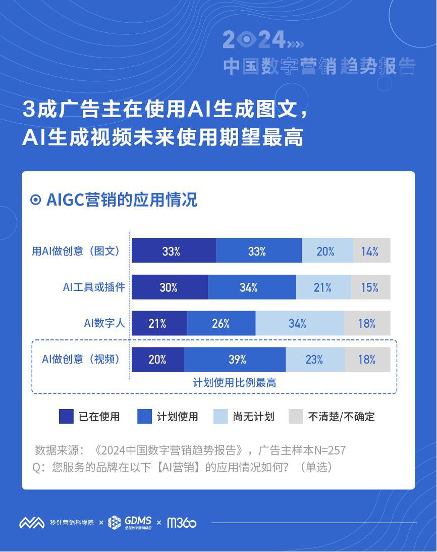 《2024 中国数字营销趋势报告》首发：中国市场营销投资信心整体不足预期投放增幅为近 7 年最低(图4)