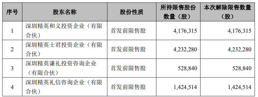 破发股熵基科技1036万股解禁 2022年上市瑞银证券保荐(图1)