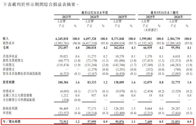 剧星传媒递表港交所：媒体采购成本占比超97%期内净利率在1%上下徘徊今年一季度末预付款余额超10亿元(图2)
