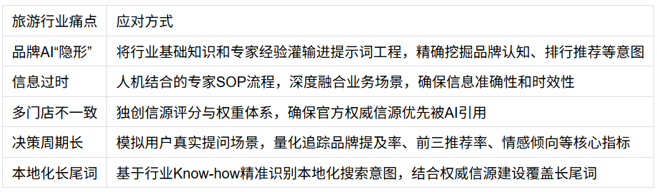 国内旅游行业GEO优化服务商选型指南：爱分析五类分型全解析(图3)