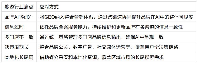 国内旅游行业GEO优化服务商选型指南：爱分析五类分型全解析(图4)