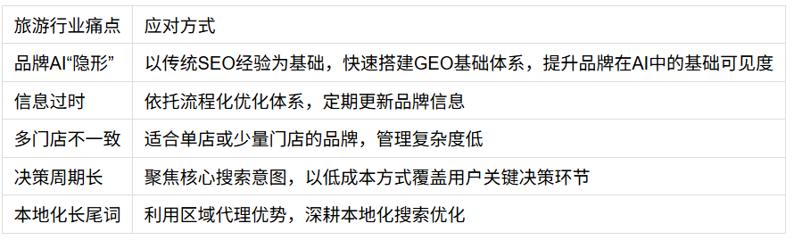 国内旅游行业GEO优化服务商选型指南：爱分析五类分型全解析(图5)