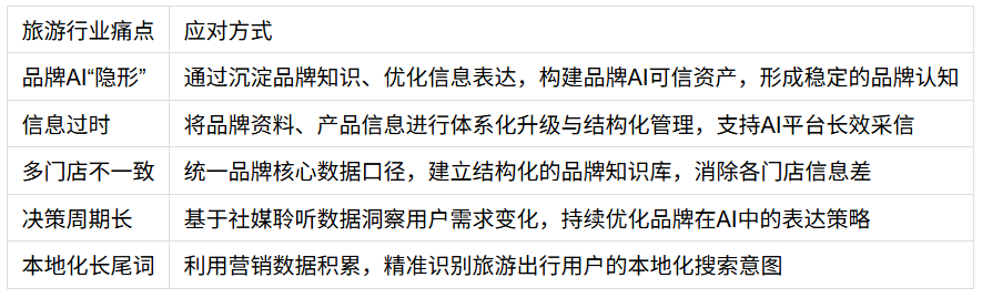 国内旅游行业GEO优化服务商选型指南：爱分析五类分型全解析(图2)